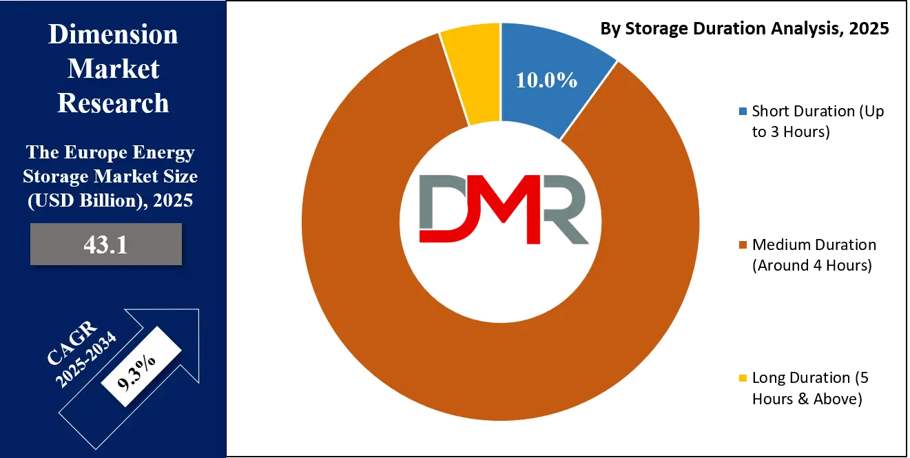 Europe Energy Storage Market Storage Duration Analysis