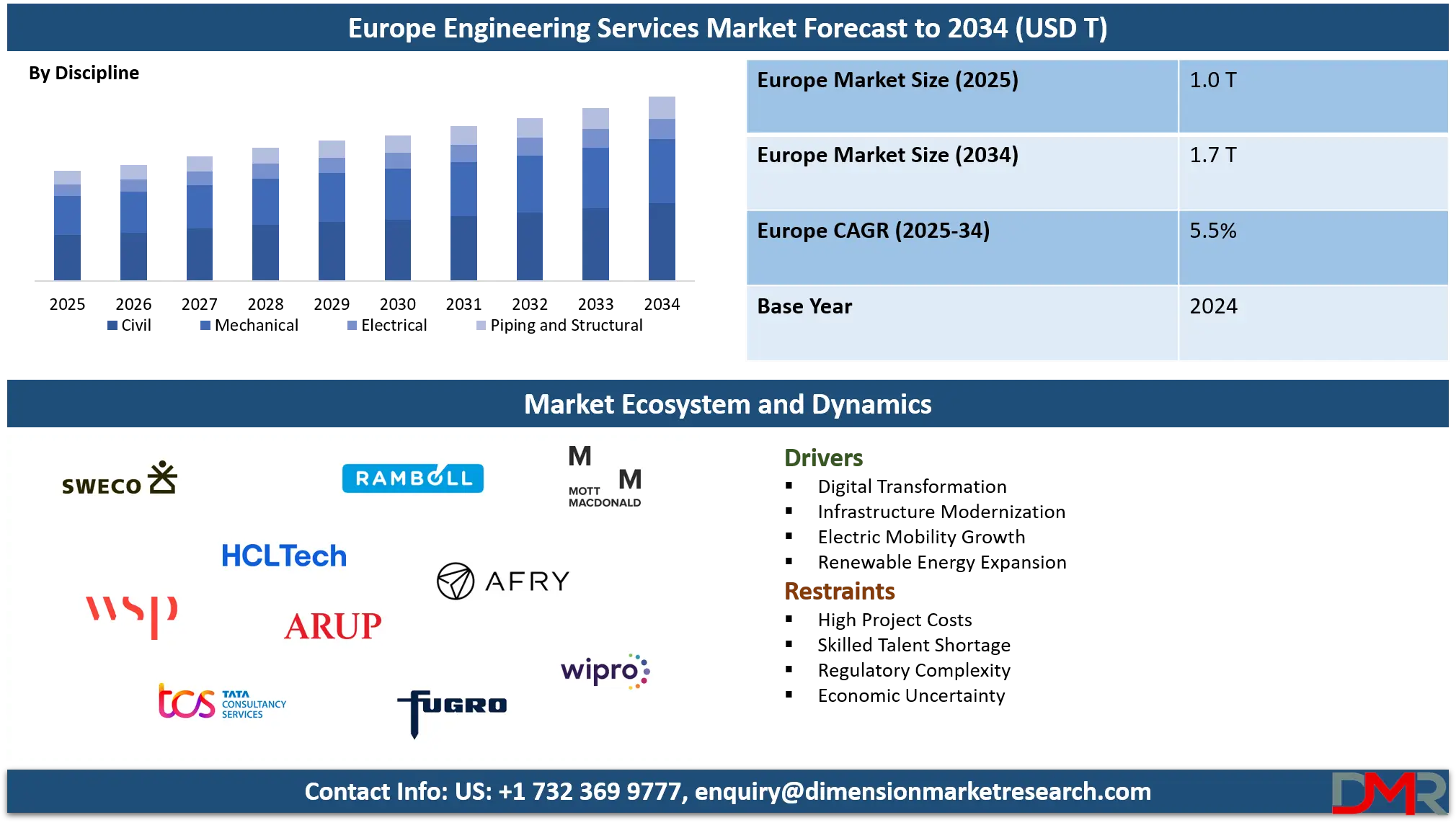 Europe Engineering Services Market Analysis