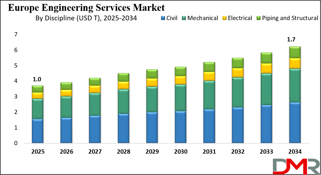 Europe Engineering Services Market Growth Analysis
