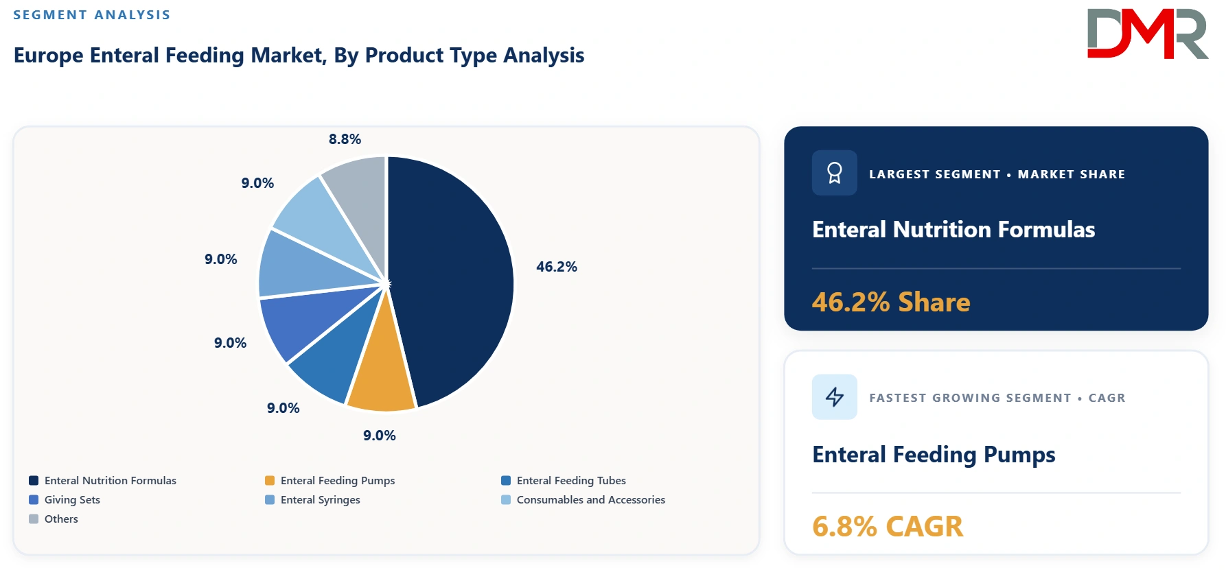 Europe Enteral Feeding Market By Product Type Analysis