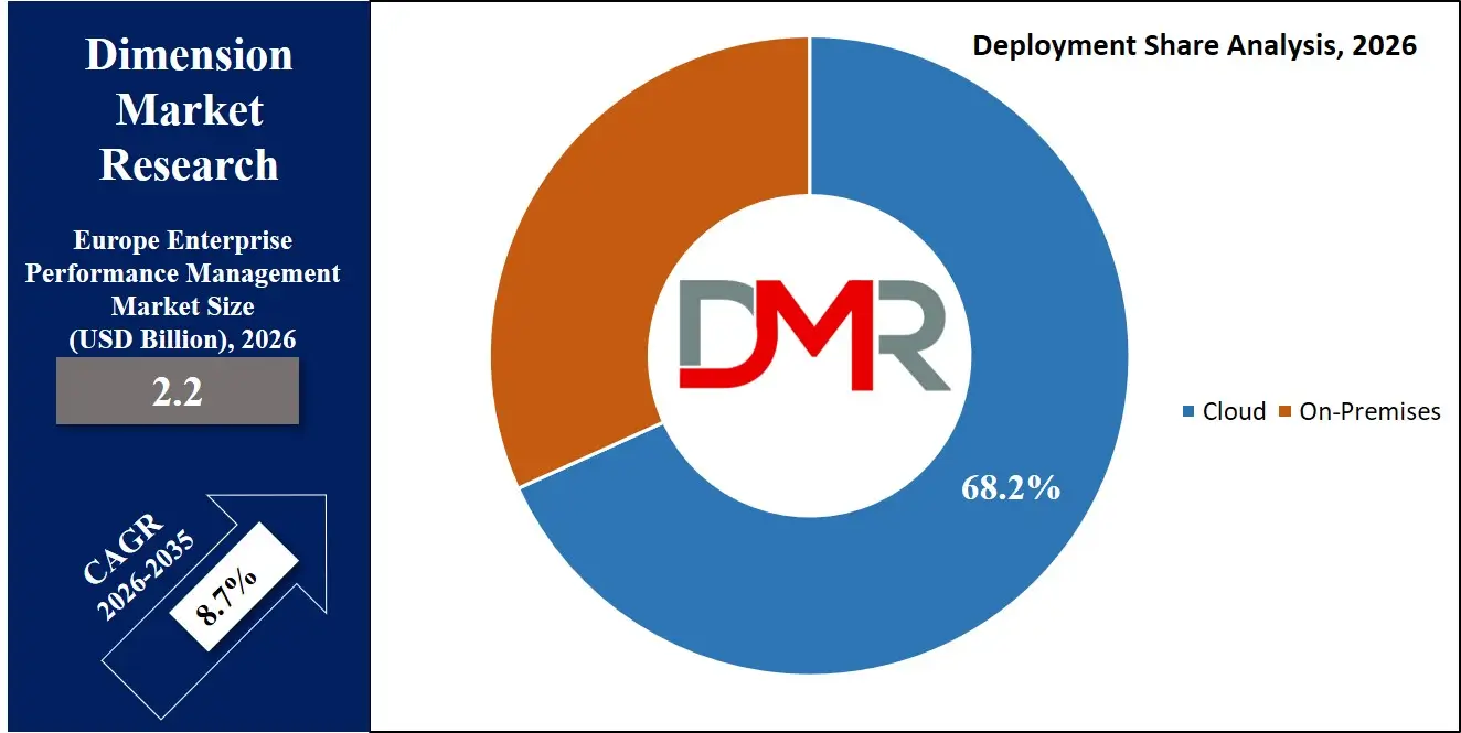Europe Enterprise Performance Management Market Deployment Share Analysis