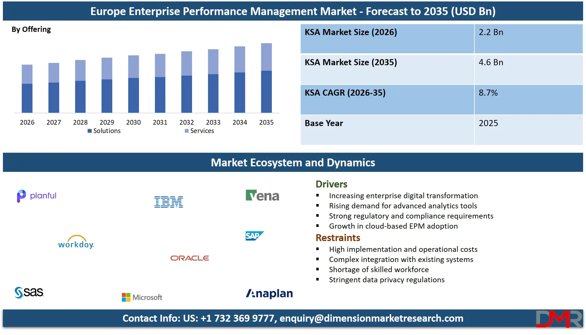 Europe Enterprise Performance Management Market Forecast to 2035