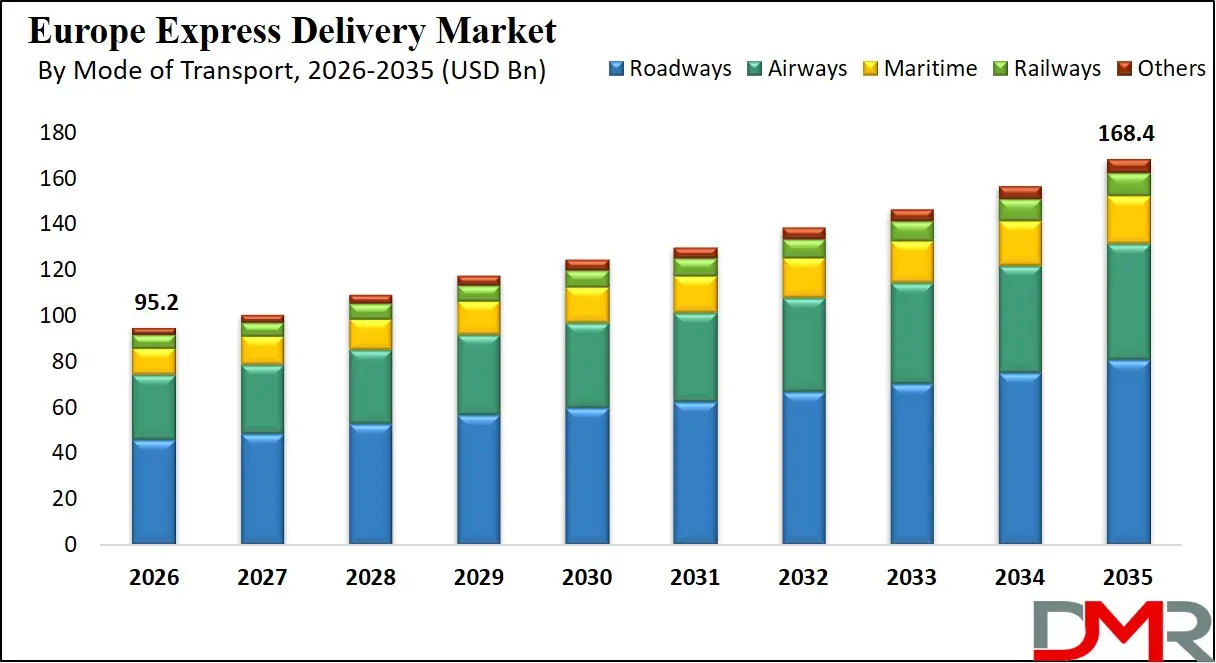 Europe Express Delivery Market By Mode of Transport