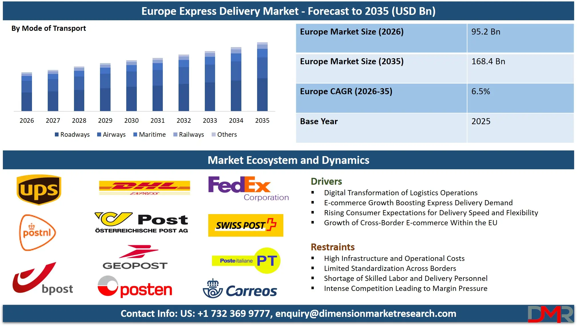 Europe Express Delivery Market Forecast to 2035
