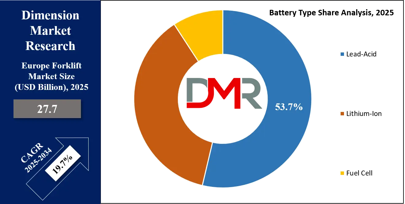 Europe Forklift Market Battery Type Share Analysis