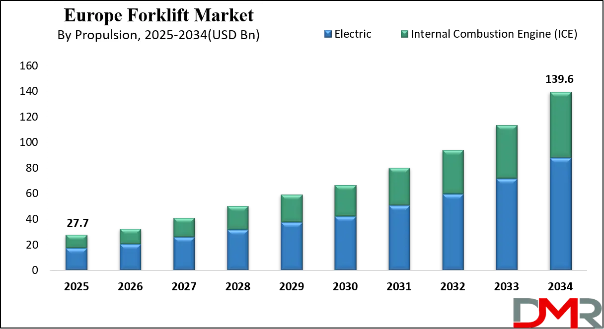 Europe Forklift Market Growth Analysis