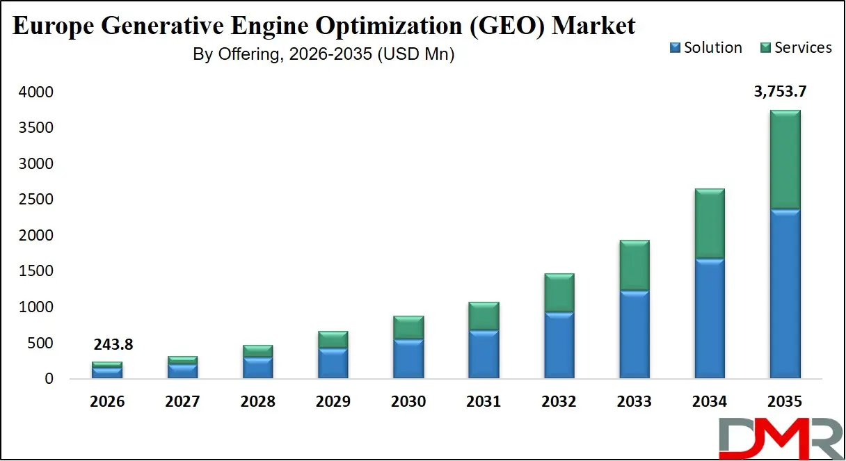 Europe Generative Engine Optimization Market By Offering
