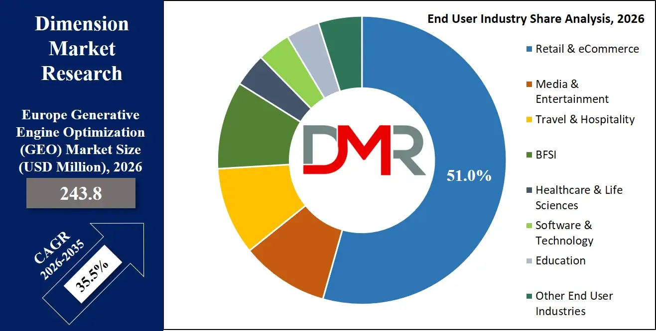 Europe Generative Engine Optimization Market End User Industry Share Analysis