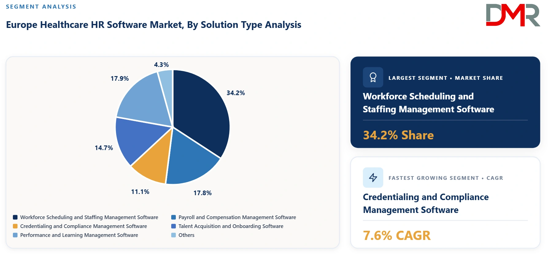 Europe Healthcare HR Software Market By Solution Type Analysis