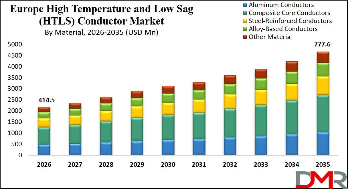 Europe High Temperature and Low Sag Conductor Market By Material