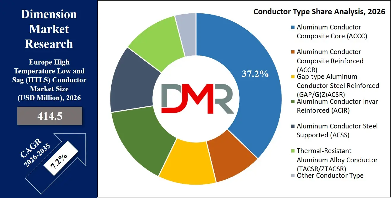 Europe High Temperature and Low Sag Conductor Market Conductor Type Share Analysis