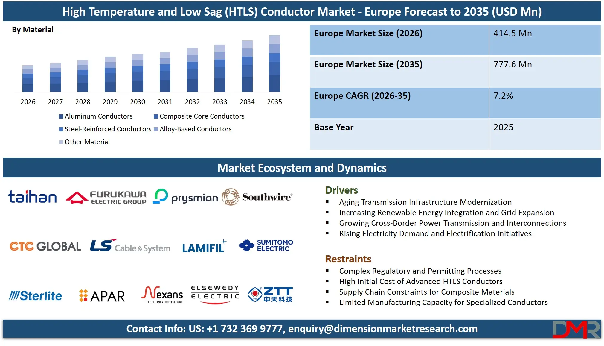 Europe High Temperature and Low Sag Conductor Market Forecast to 2035