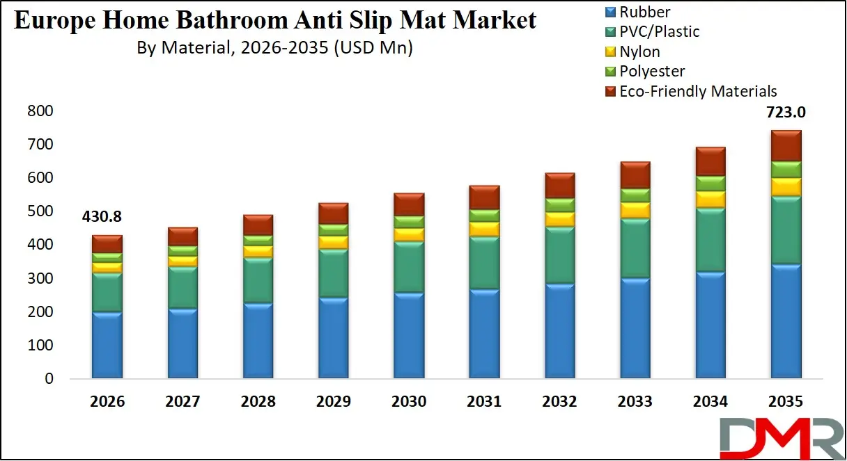 Europe Home Bathroom Anti Slip Mat Market By Material