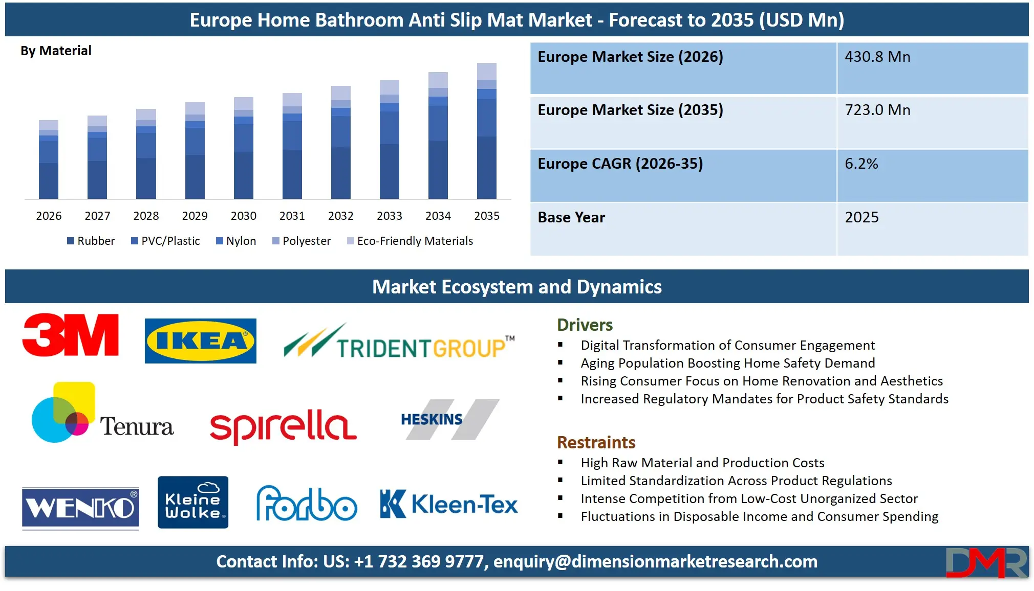 Europe Home Bathroom Anti Slip Mat Market Forecast to 2035