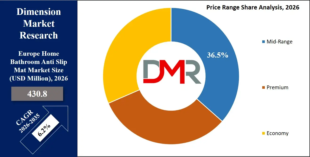 Europe Home Bathroom Anti Slip Mat Market Price Range Share Analysis