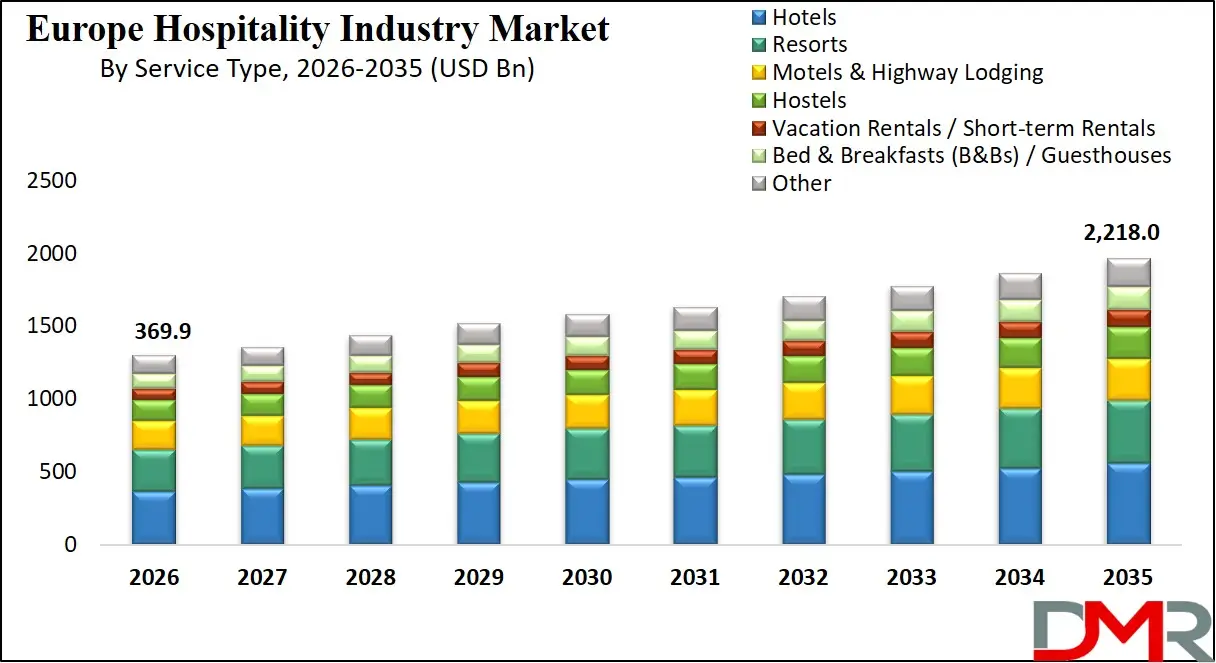 Europe Hospitality Industry Market By Service Type