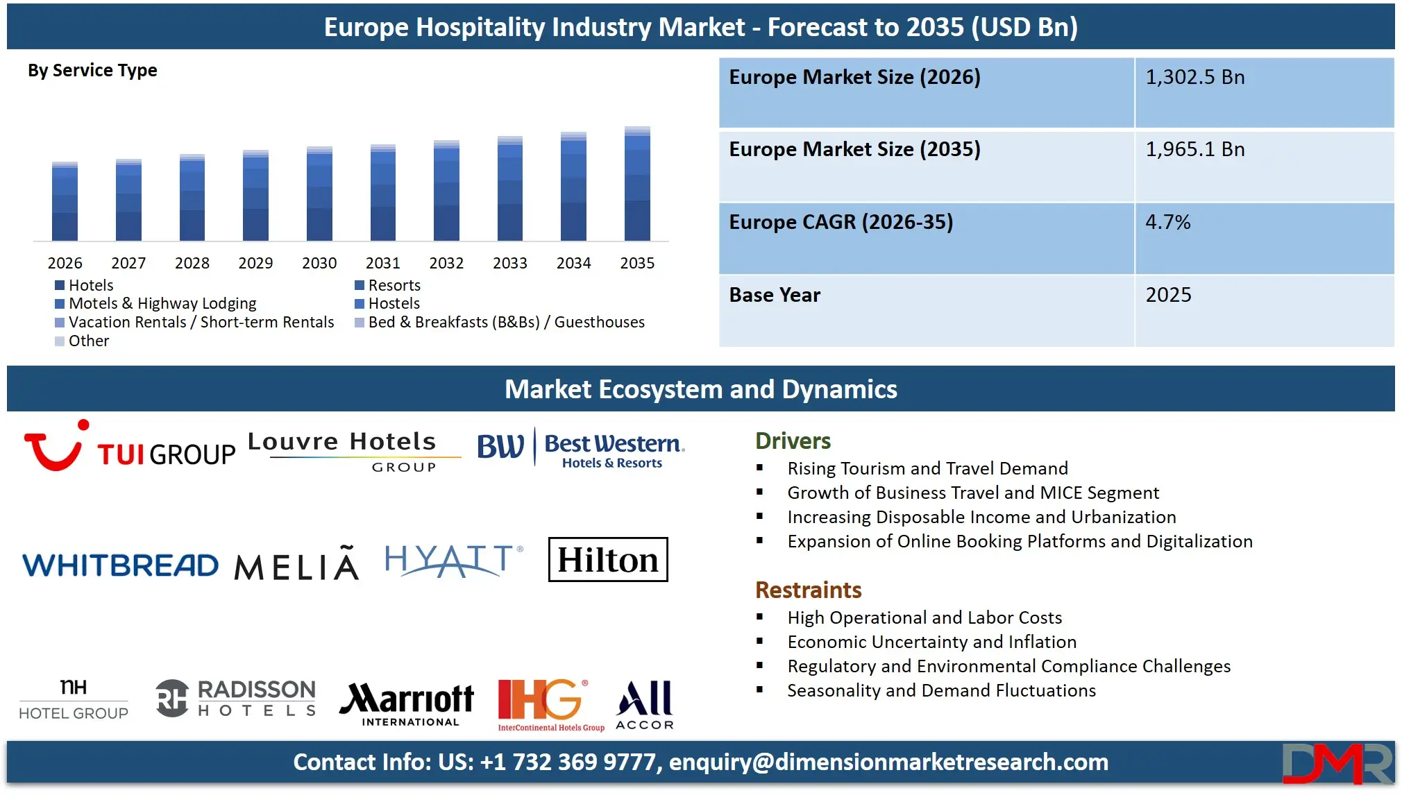 Europe Hospitality Industry Market Forecast to 2035