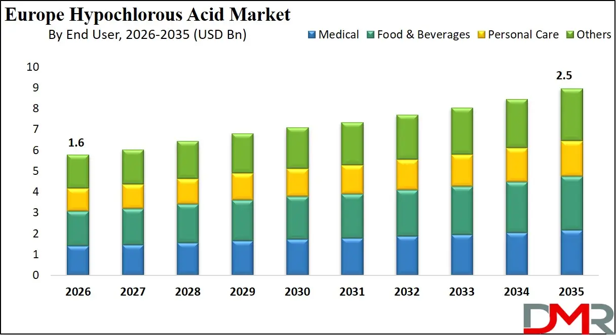 Europe Hypochlorous Acid Market By End User