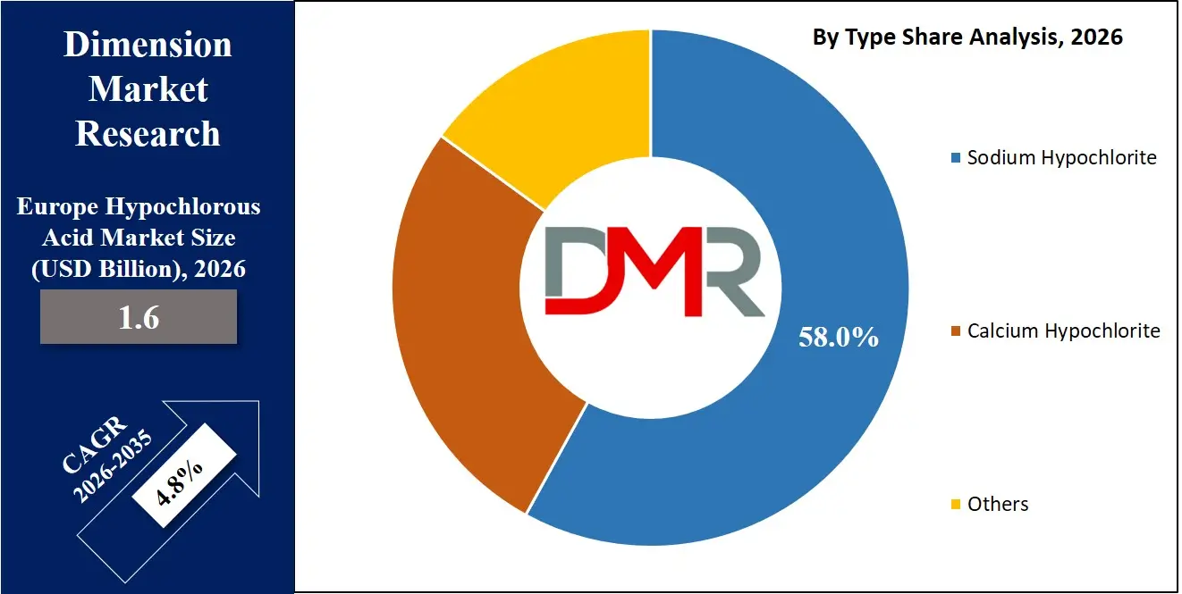 Europe Hypochlorous Acid Market By Type Share Analysis