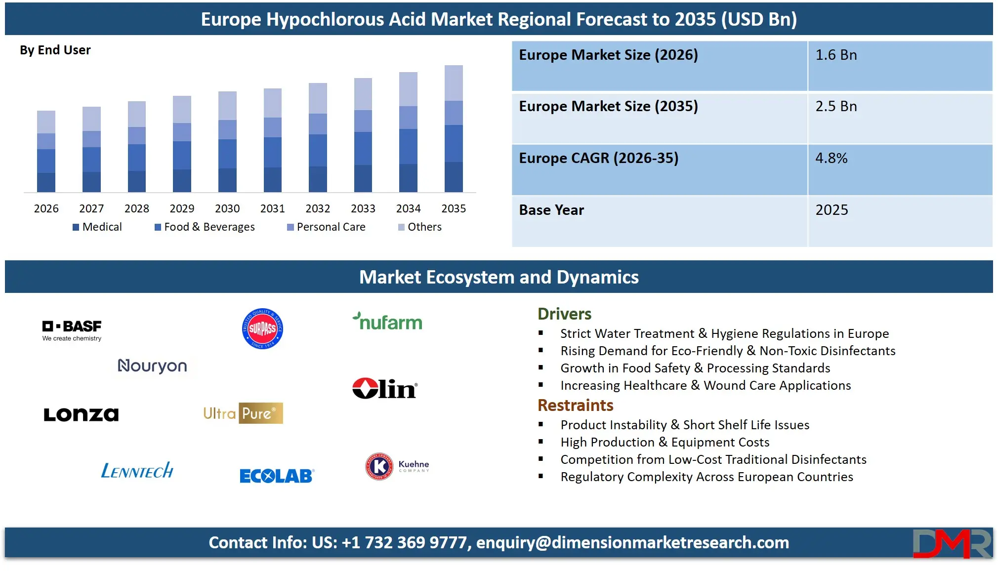 Europe Hypochlorous Acid Market Regional Forecast to 2035