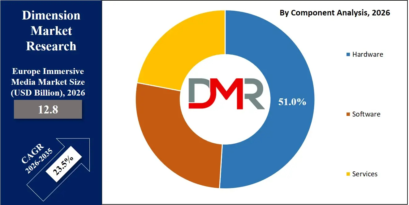 Europe Immersive Media Market By Component Analysis