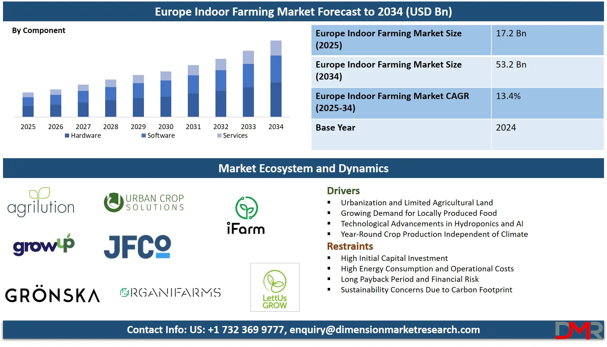 Europe Indoor Farming Market Analysis