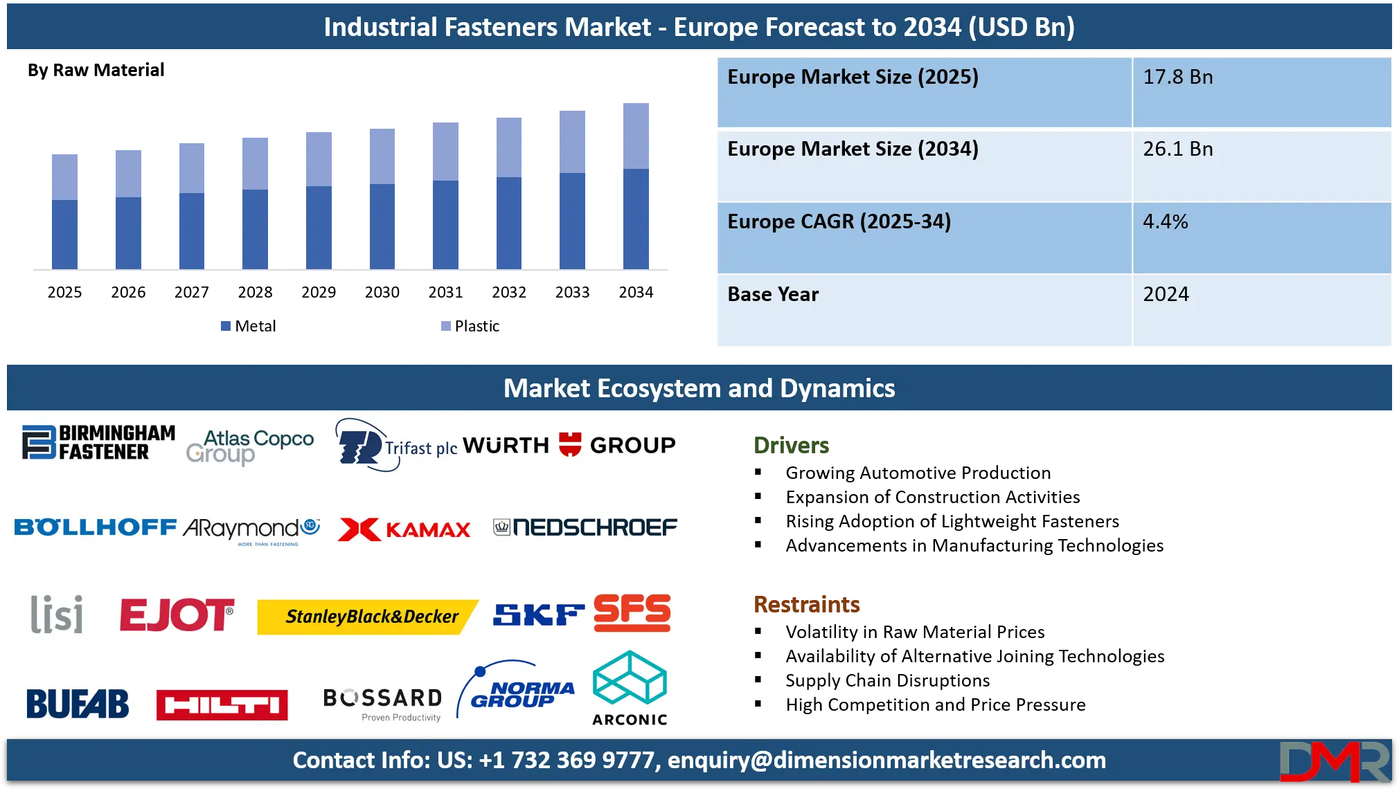 Europe Industrial Fasteners Market Analysis