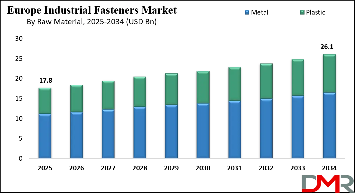 Europe Industrial Fasteners Market Growth Analysis