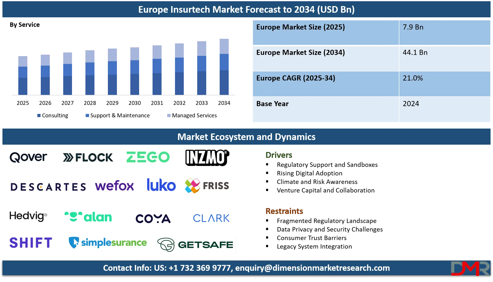 Europe Insurtech Market Analysis