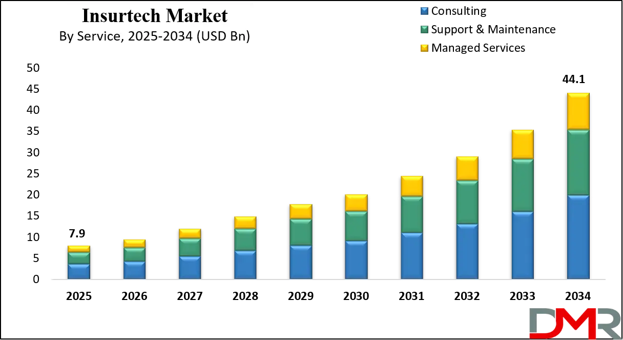 Europe Insurtech Market Growth Analysis
