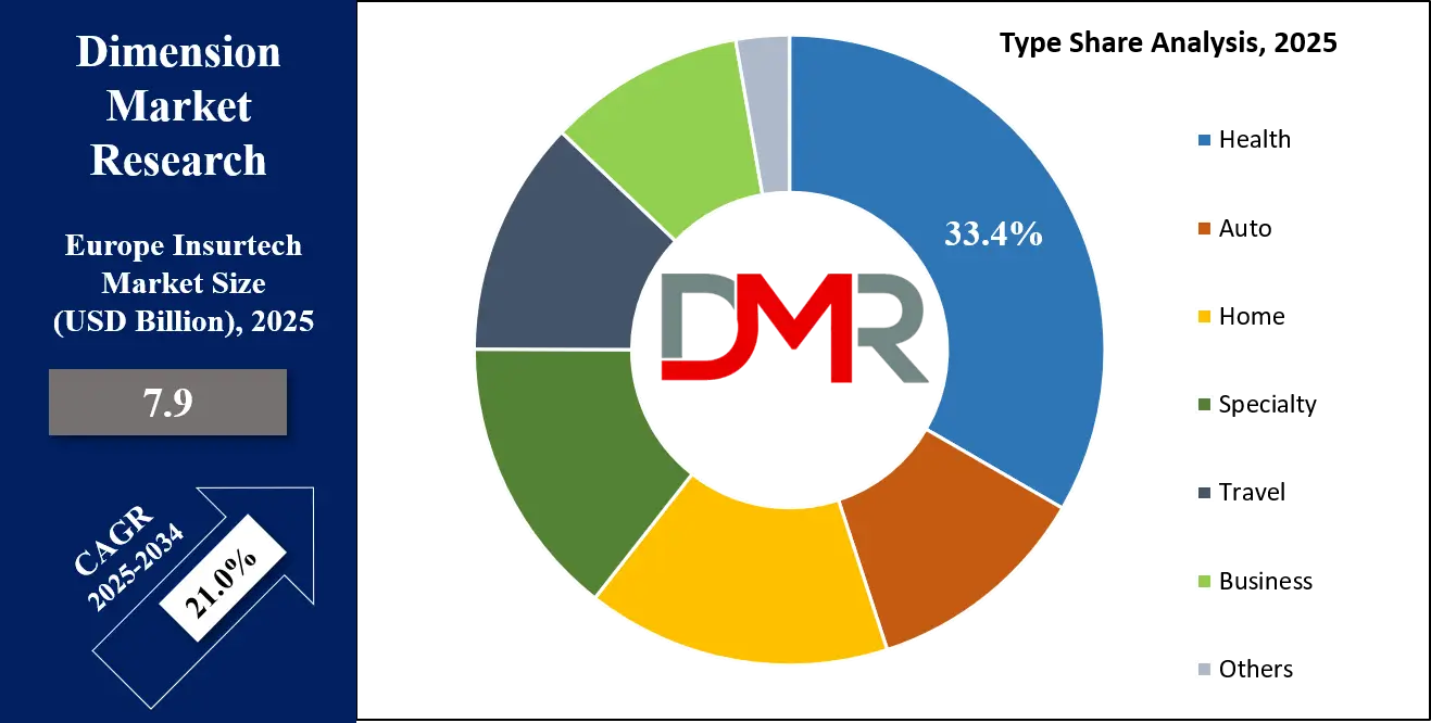 Europe Insurtech Market Type Share Analysis