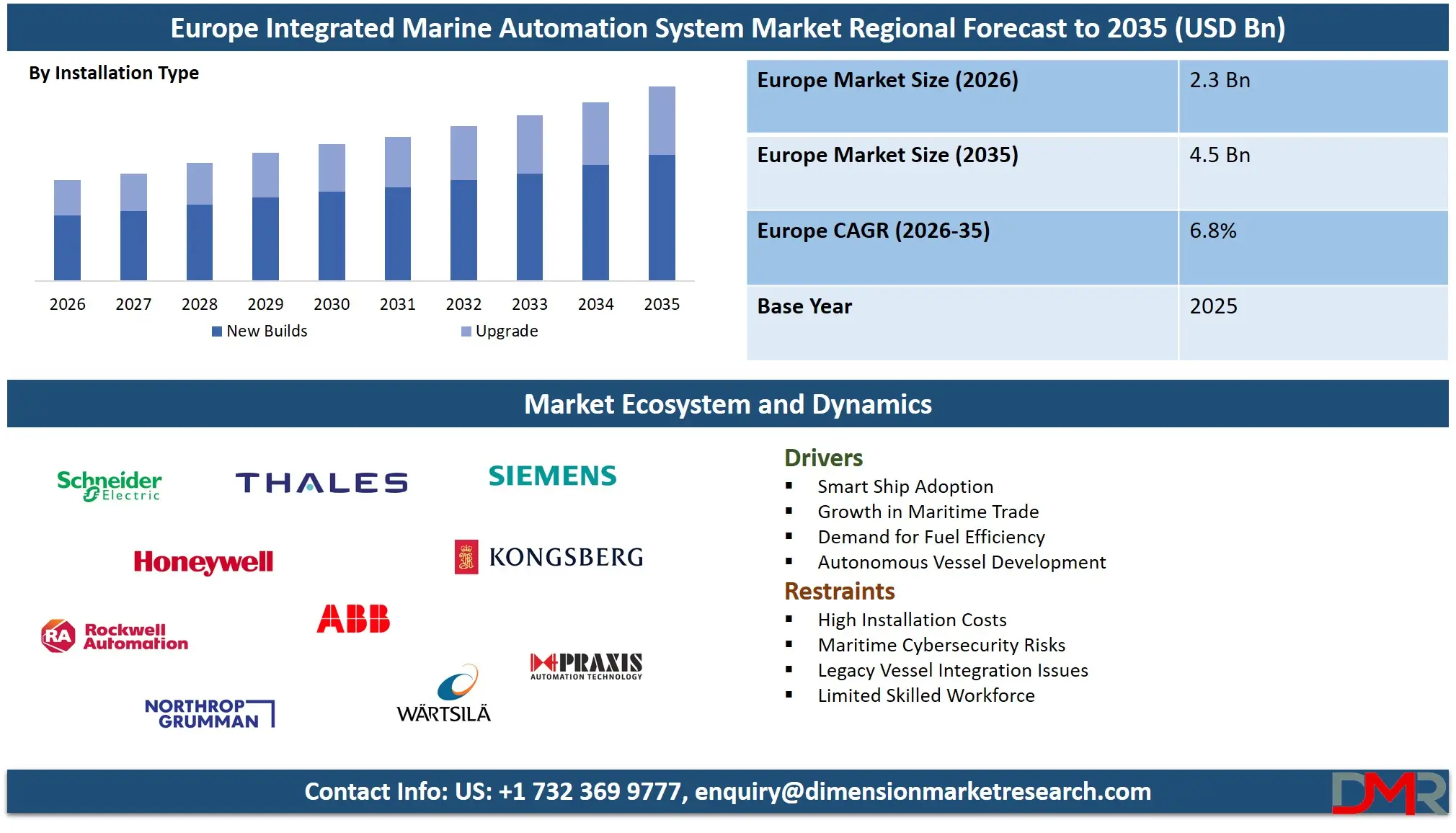 Europe Integrated Marine Automation System Market Regional Forecast to 2035
