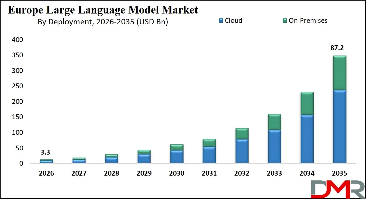 Europe Large Language Model Market By Deployment
