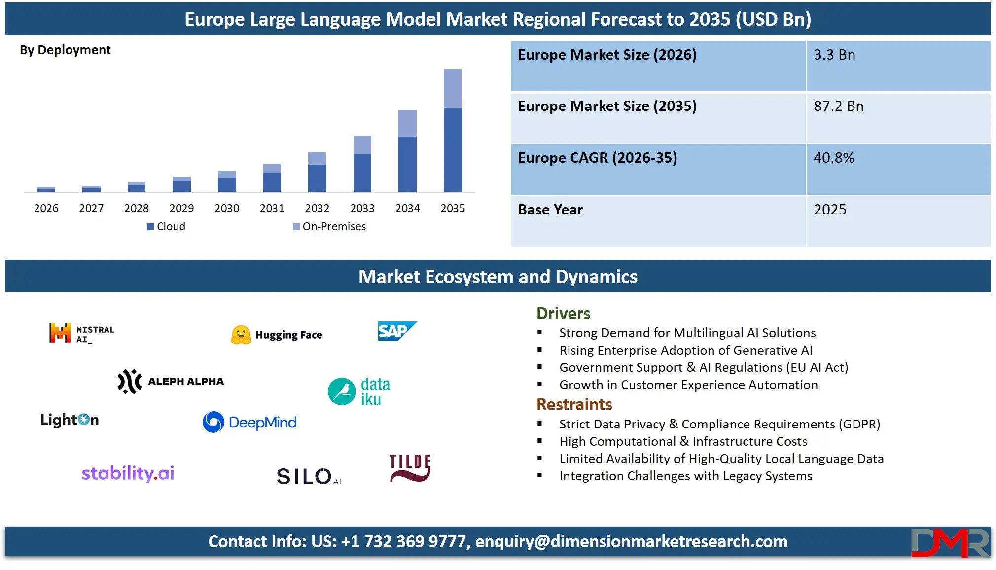 Europe Large Language Model Market Regional Forecast to 2035