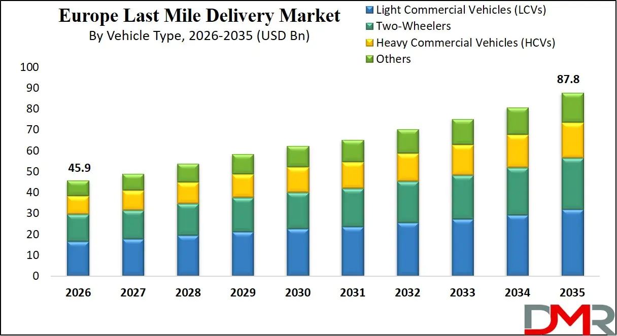 Europe Last Mile Delivery Market By Vehicle Type