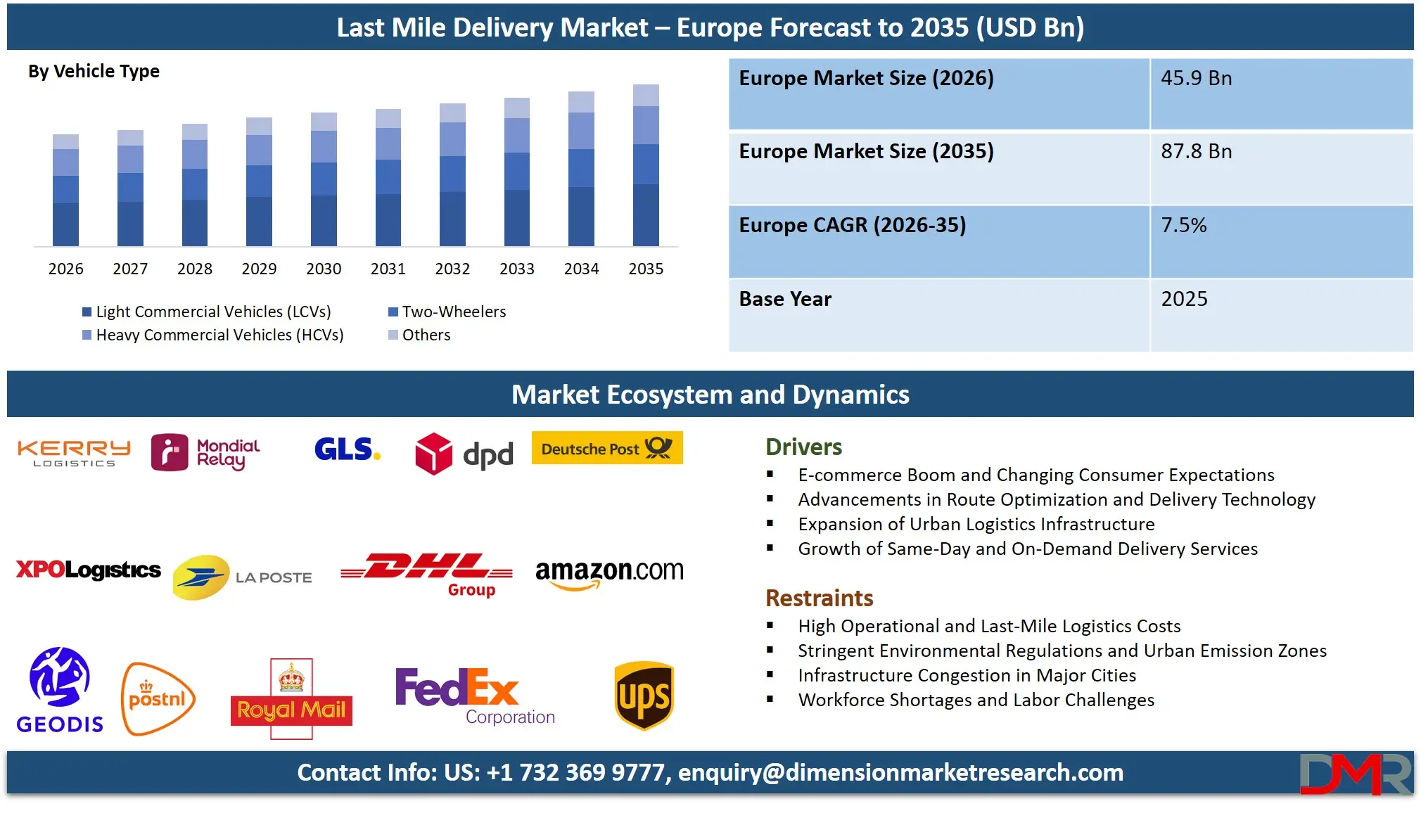 Europe Last Mile Delivery Market Forecast to 2035