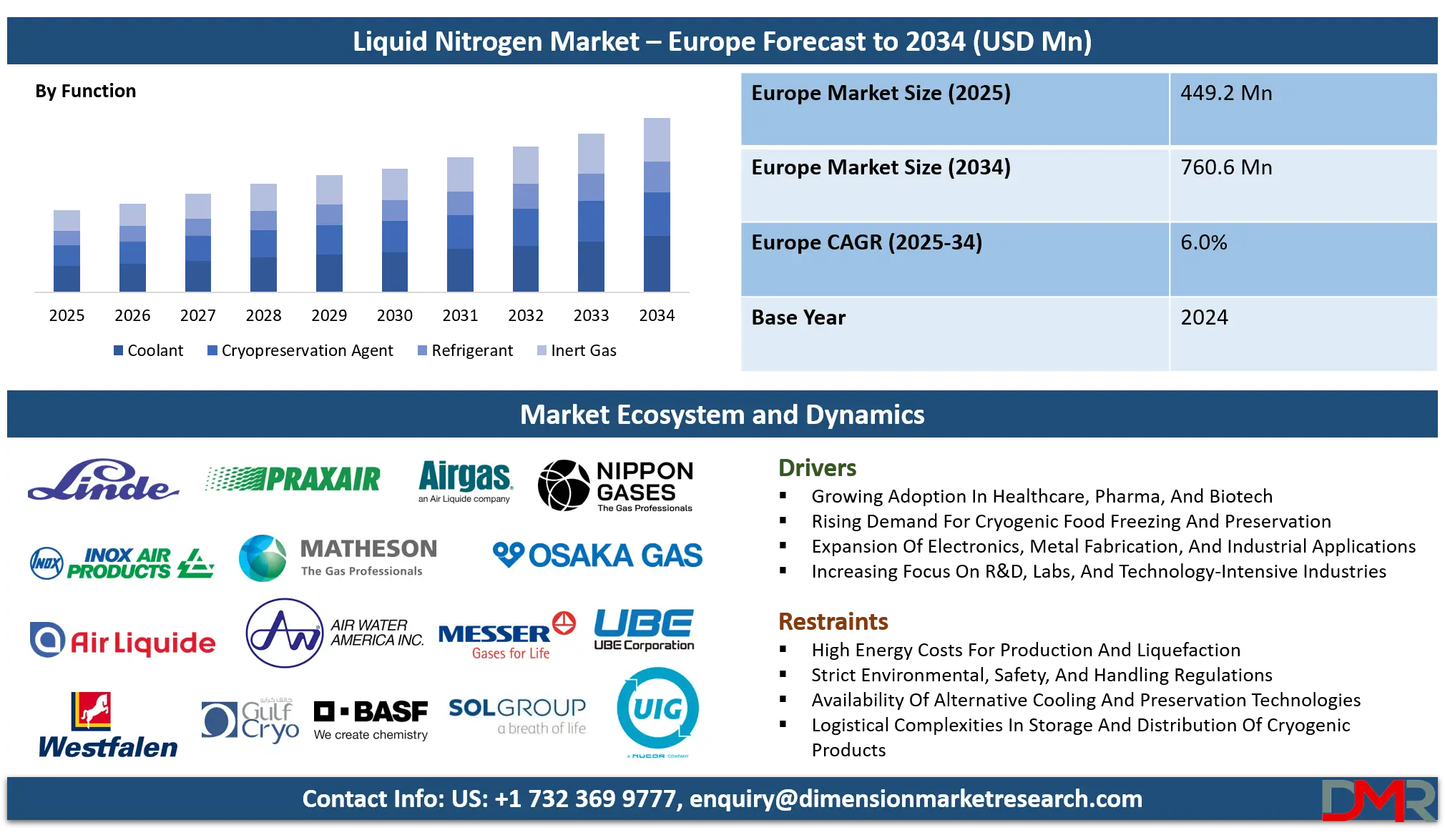 Europe Liquid Nitrogen Market Analysis
