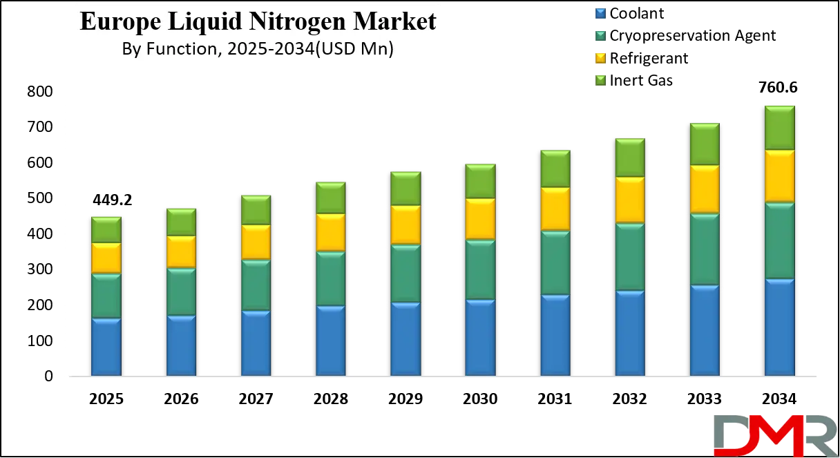 Europe Liquid Nitrogen Market Growth Analysis