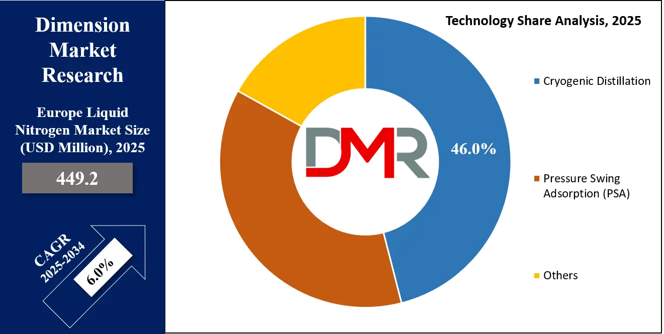 Europe Liquid Nitrogen Market Technology Analysis