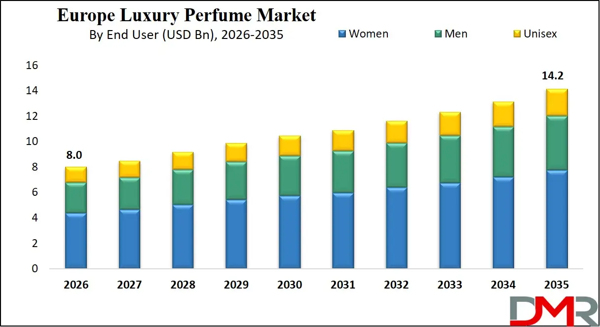Europe Luxury Perfume Market By End User 