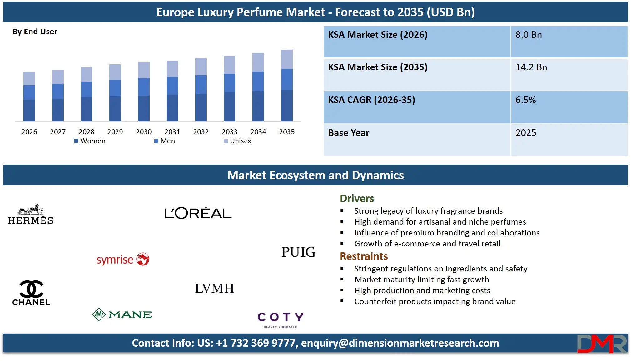 Europe Luxury Perfume Market Forecast to 2035 