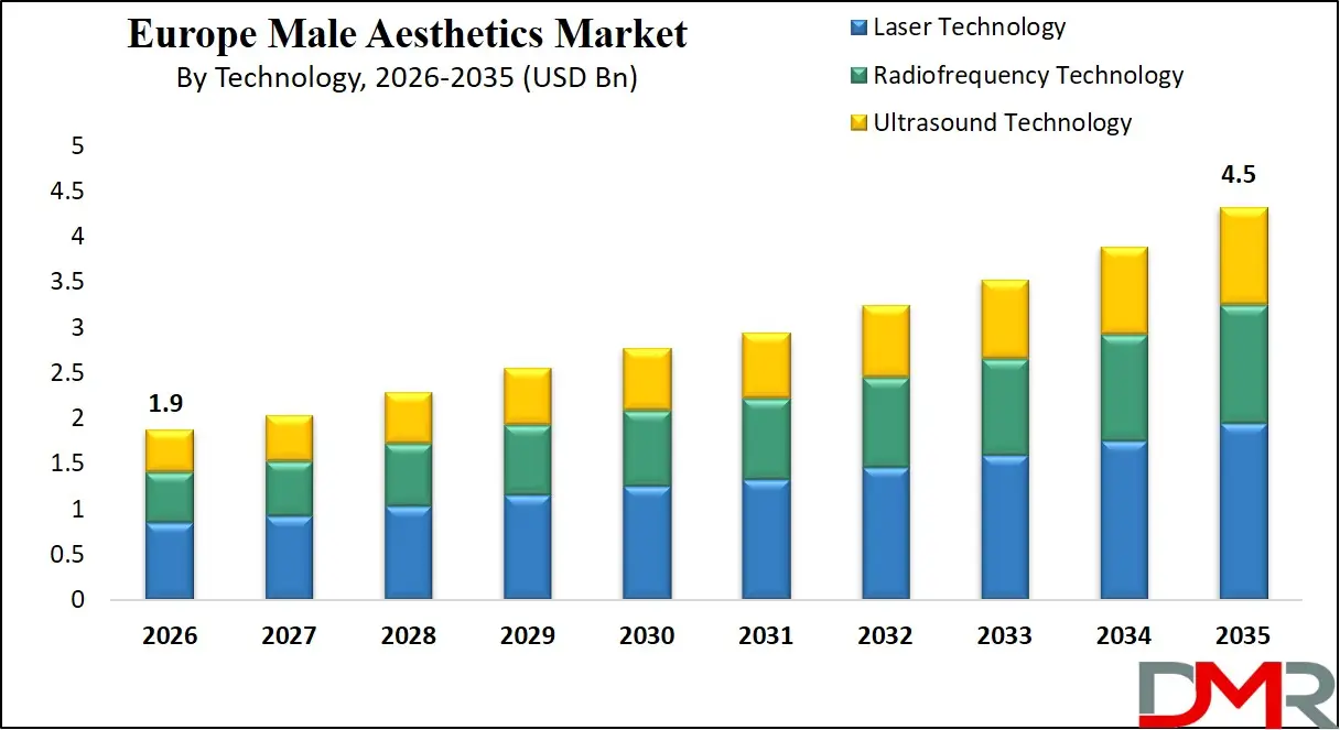 Europe Male Aesthetics Market By Technology