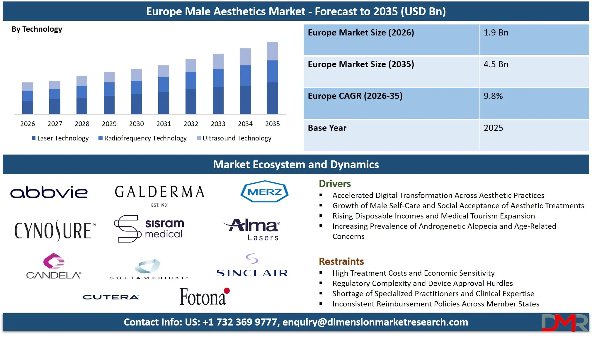 Europe Male Aesthetics Market Forecast to 2035