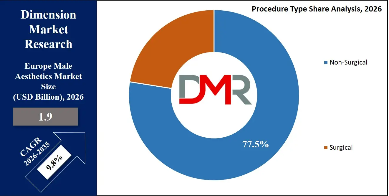 Europe Male Aesthetics Market Procedure Type Share Analysis