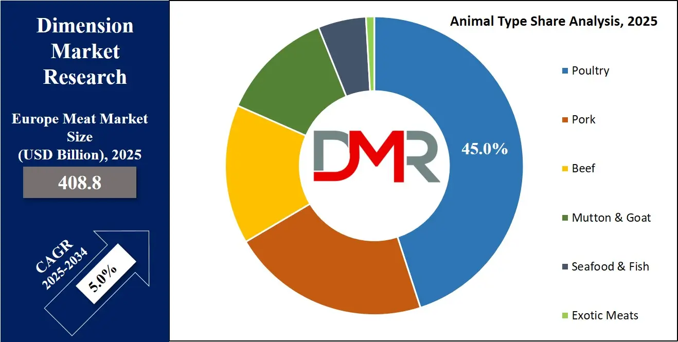 Europe Meat Market animal type share Analysis