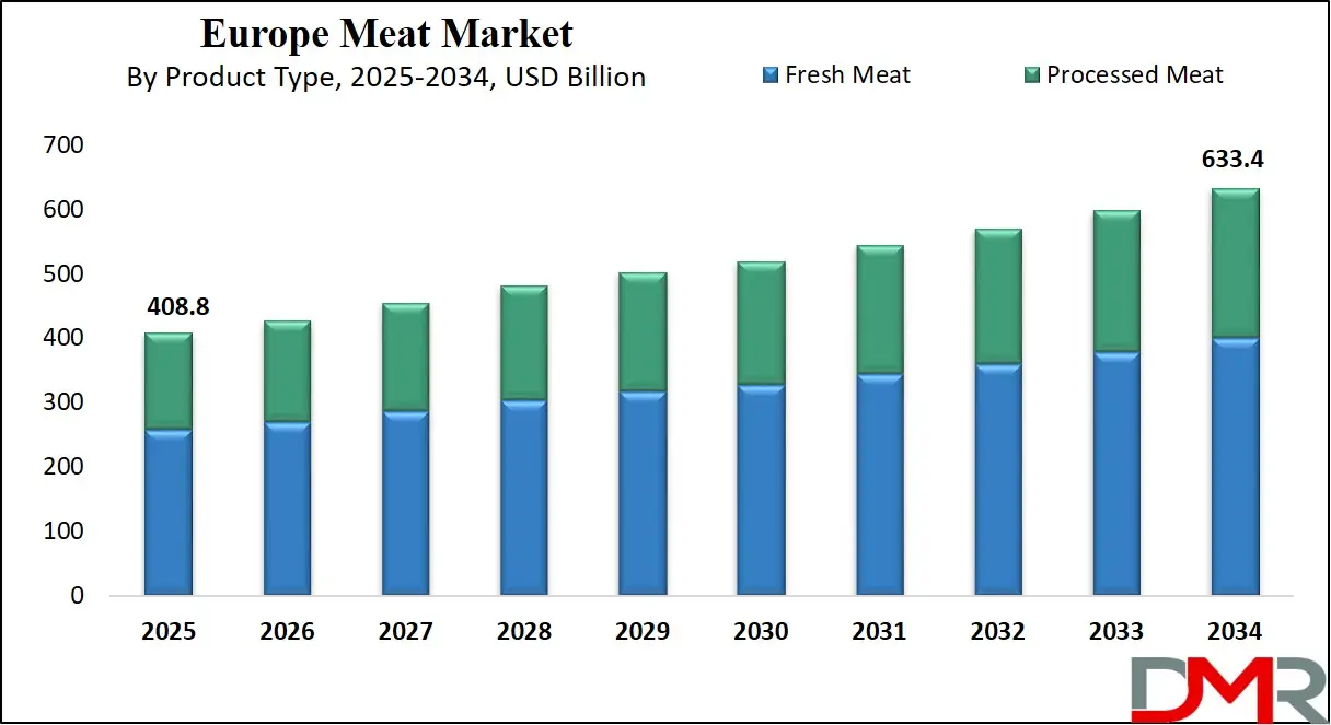 Europe Meat Market Growth Analysis