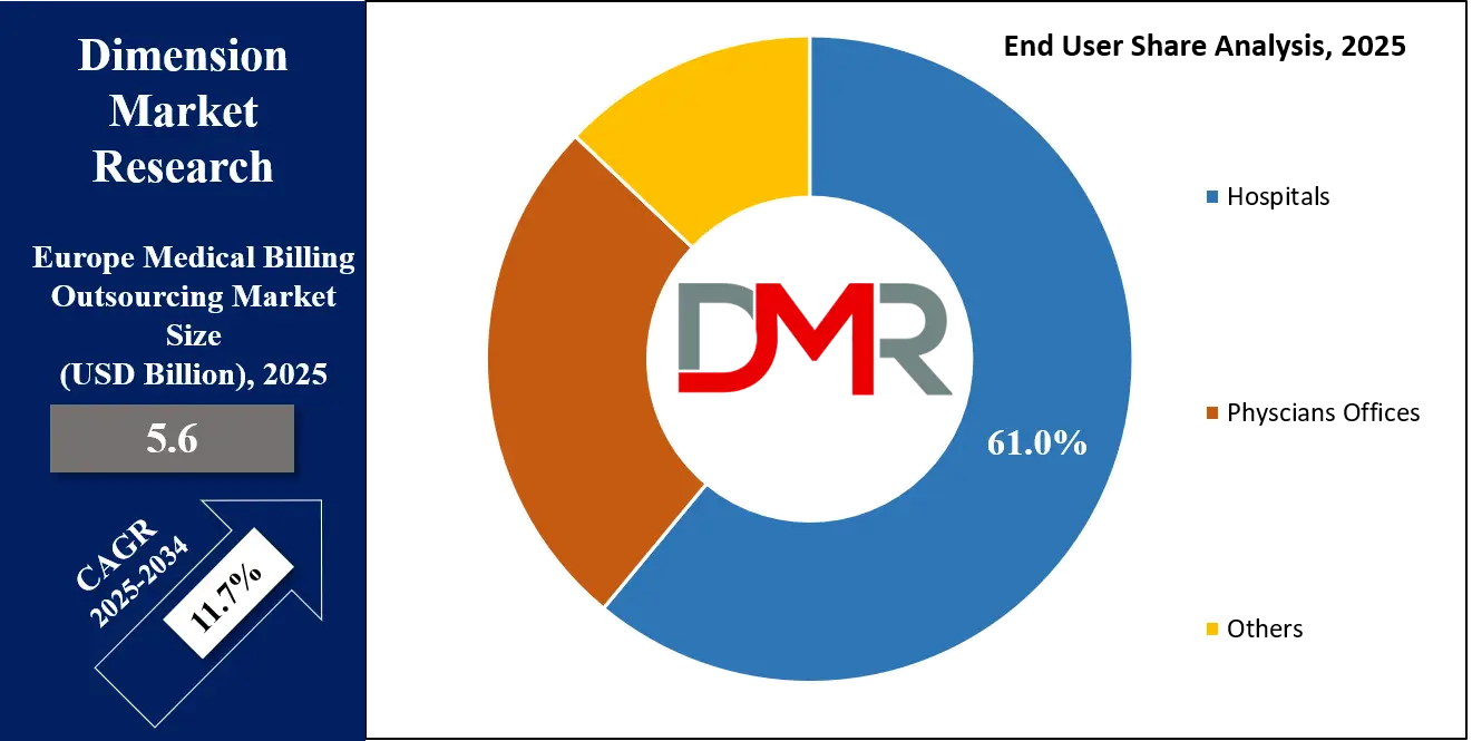 Europe Medical Billing Outsourcing Market End User Share Analysis