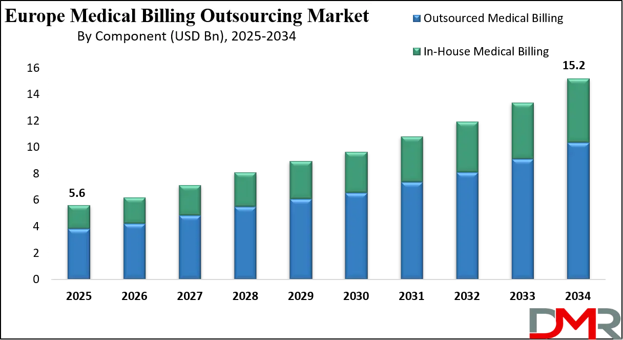 Europe Medical Billing Outsourcing Market Growth Analysis