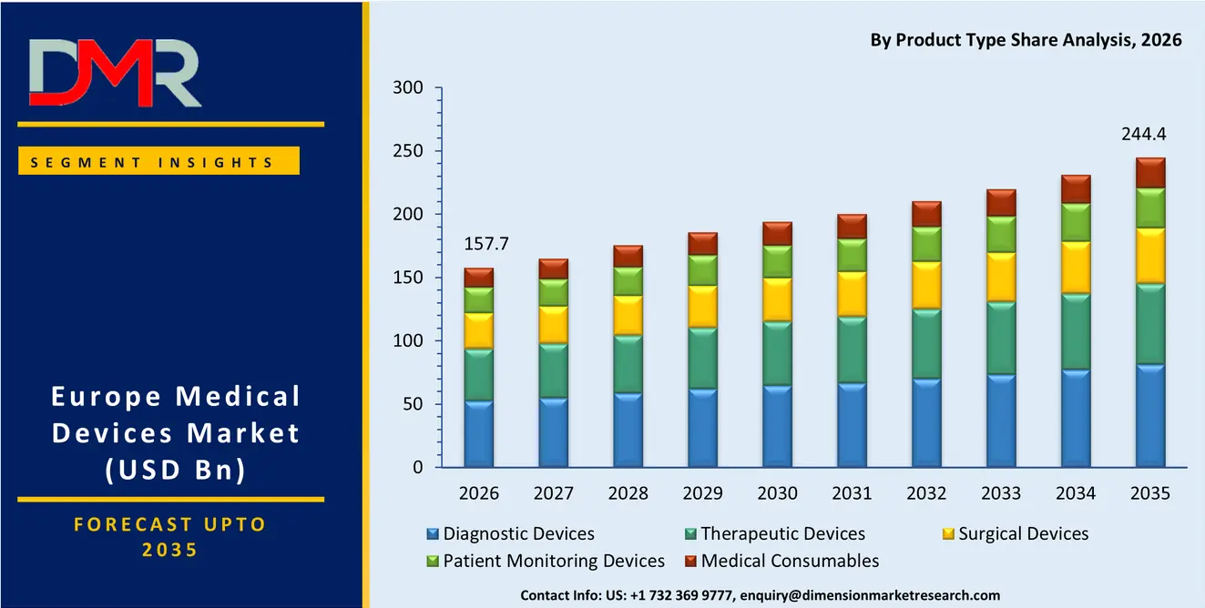 Europe Medical Devices Market By Product Type Share Analysis