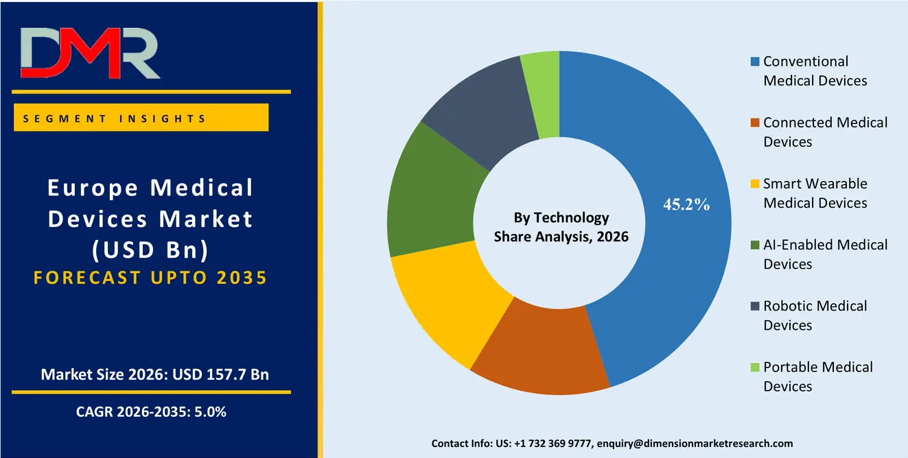 Europe Medical Devices Market By Technology Share Analysis